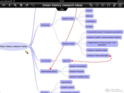 Urban history research ideas mind map